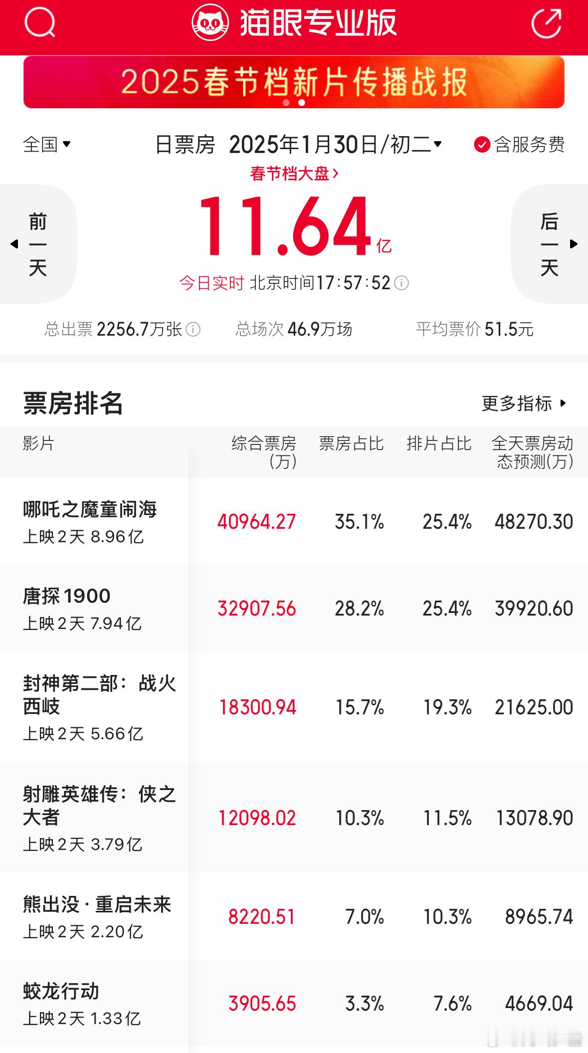 要不要这么无知啊？哪吒吃得下25%的排片，贡献了35%的票房要给一个票房倒挂的电