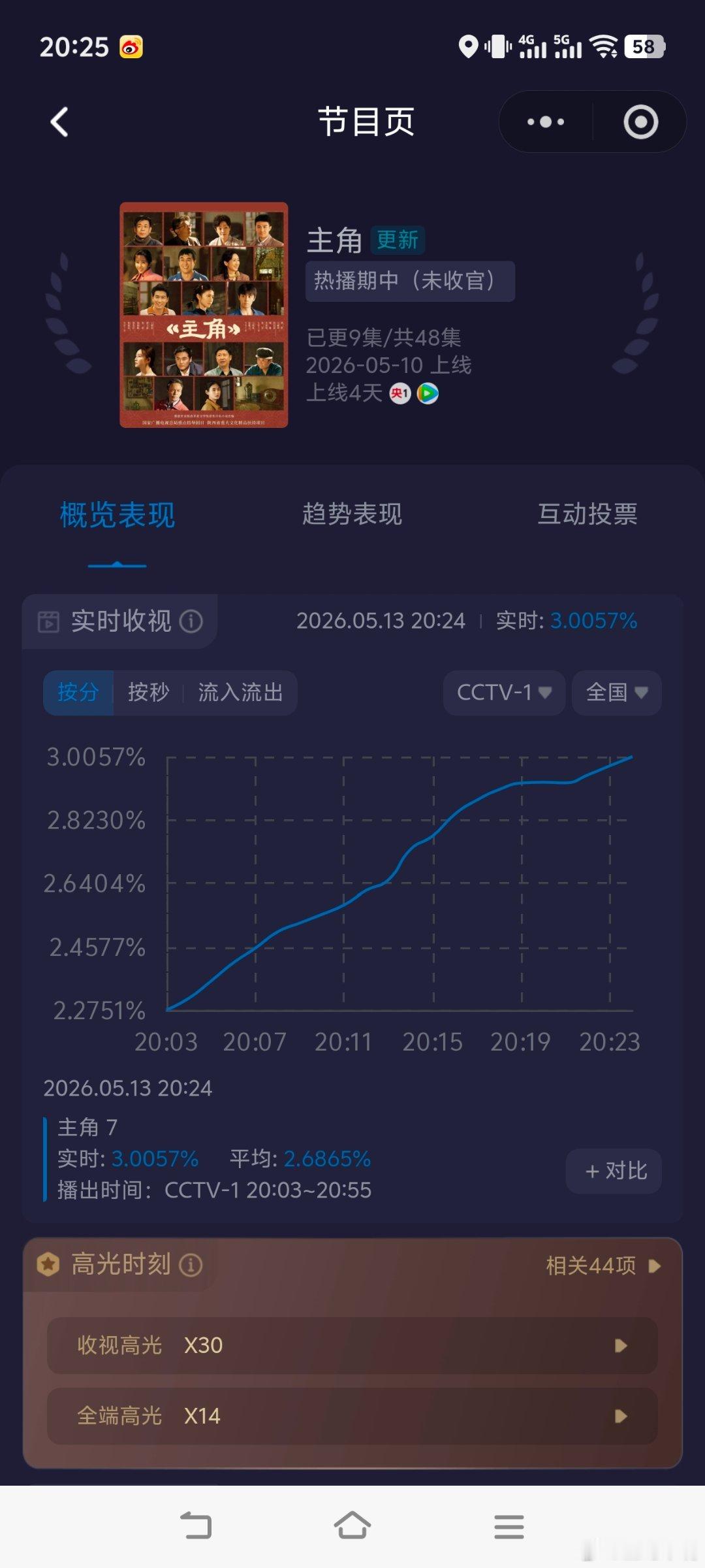 主角播出第四天，酷云起点2.27，开播20分钟实时峰值破3，这周破4没悬念了吧