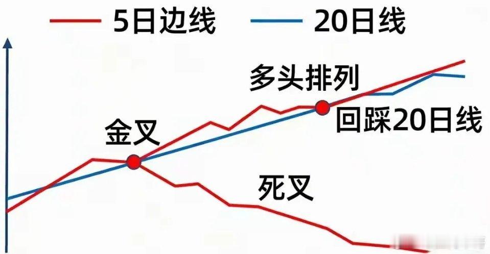 我炒股从来不瞎买，就靠两条均线分四个阶段做，简单又好用。股票在底部磨磨蹭蹭、两条