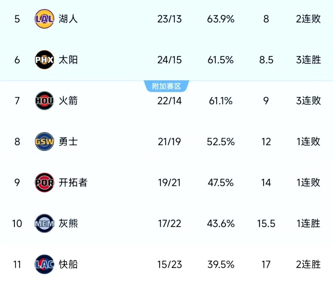 附加赛最终如果是湖人，快船，火箭，勇士湖人不敢说稳进季后赛，但要跟这三个队的