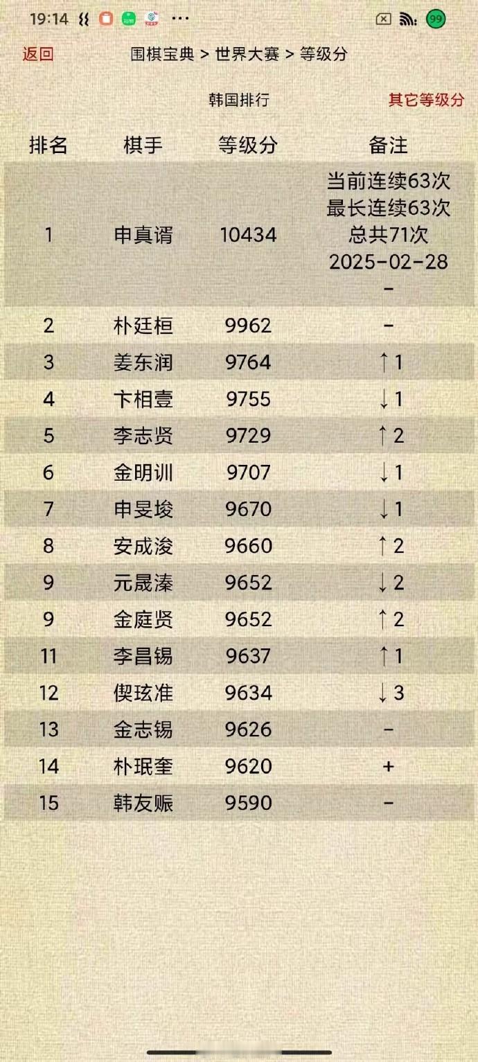 韩国围棋等级分Top15（截止2025-02-28）围棋围棋申真谞当