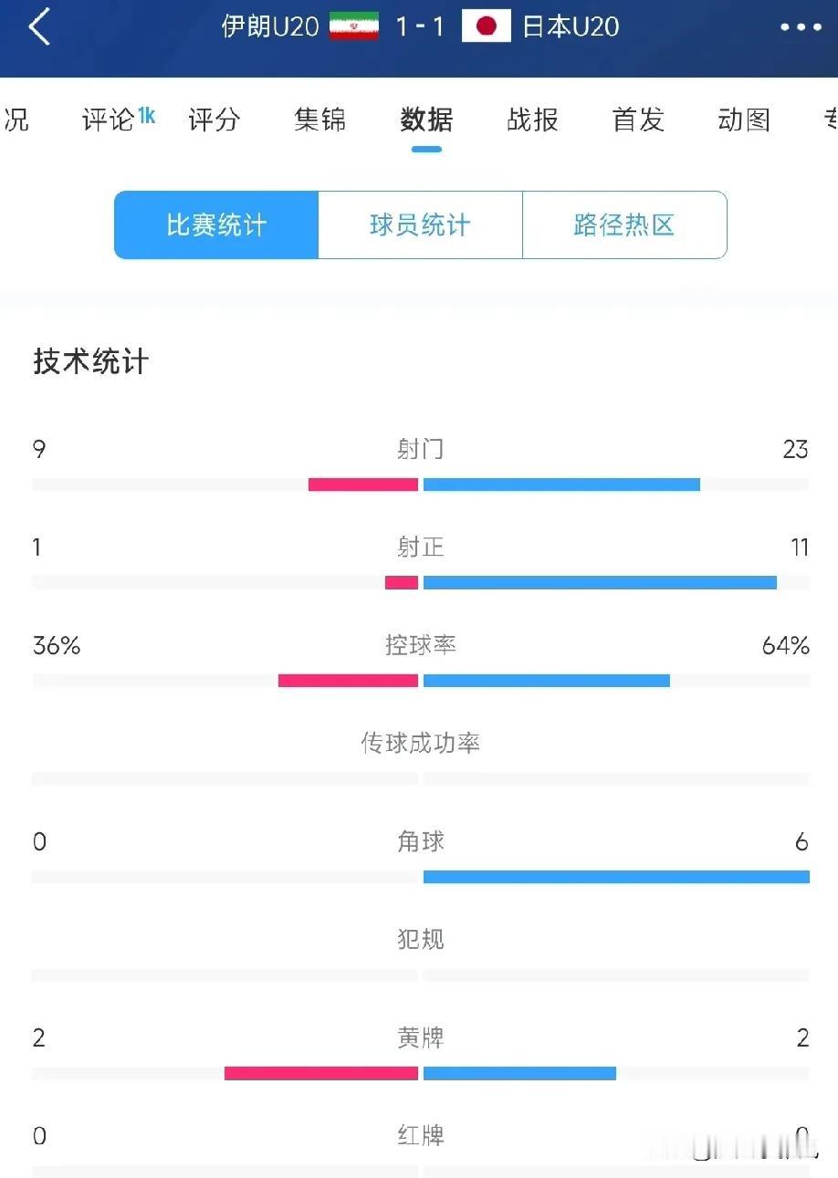 同是碾压局，为什么国青和日本队差距这么大呢？日本队淘汰赛对阵伊朗队。控球率64