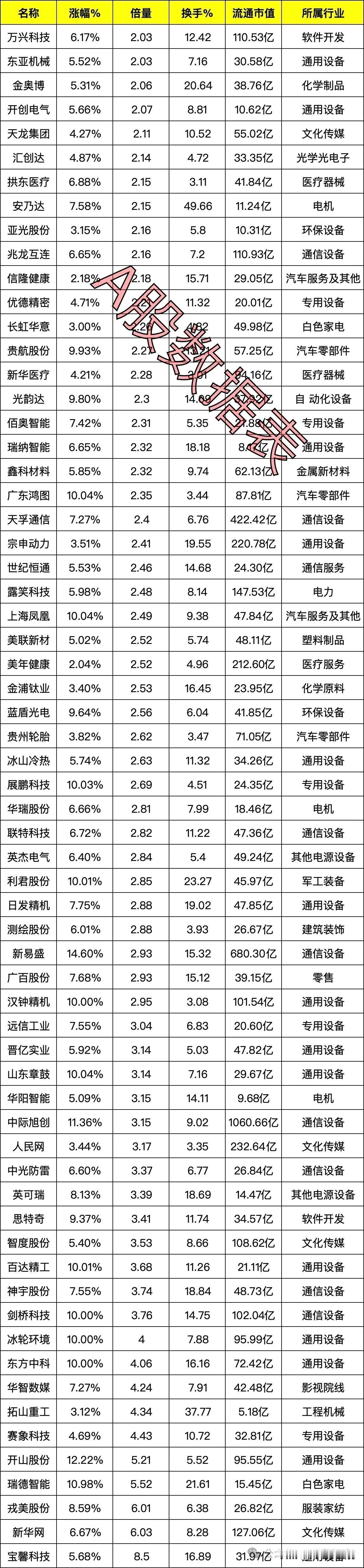 5月8日，底部放出巨量的个股名单，持续更新