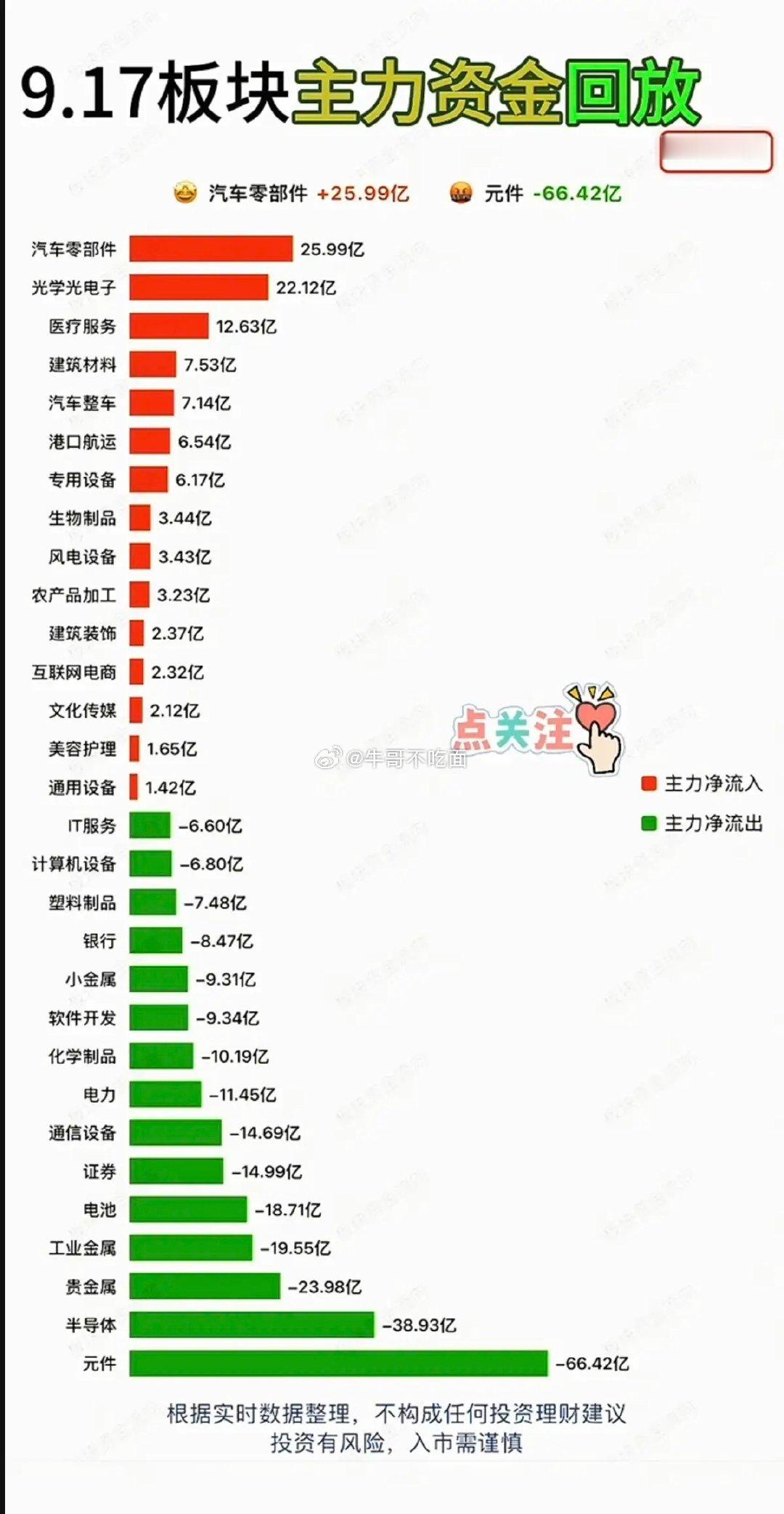 9.17周四全天：主力分时资金+板块题材监测！主力大资金抢筹：汽车零部件，光学光电子，医疗服务，建筑