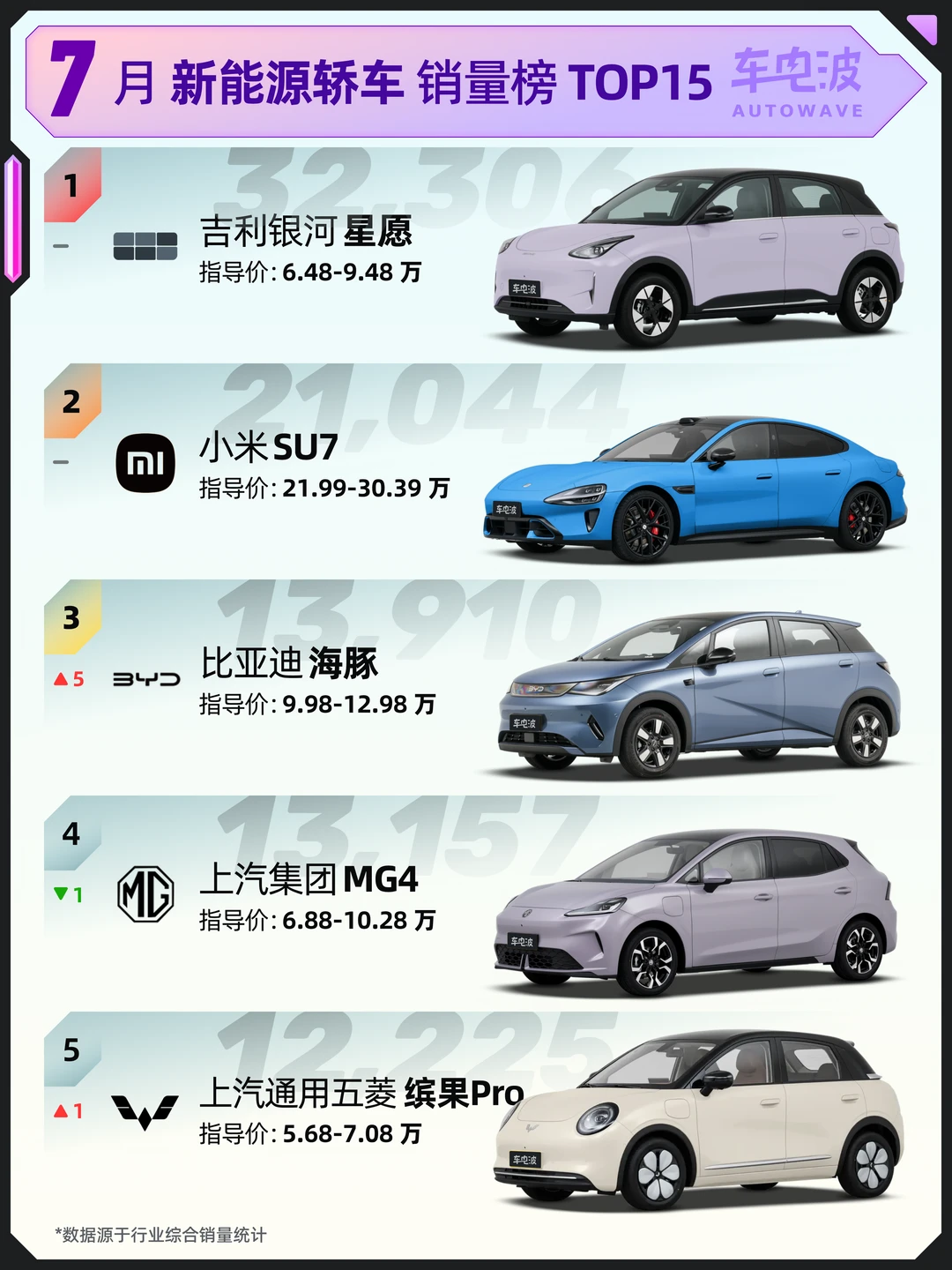 海豚升至前三，7月新能源轿车销量榜TOP15