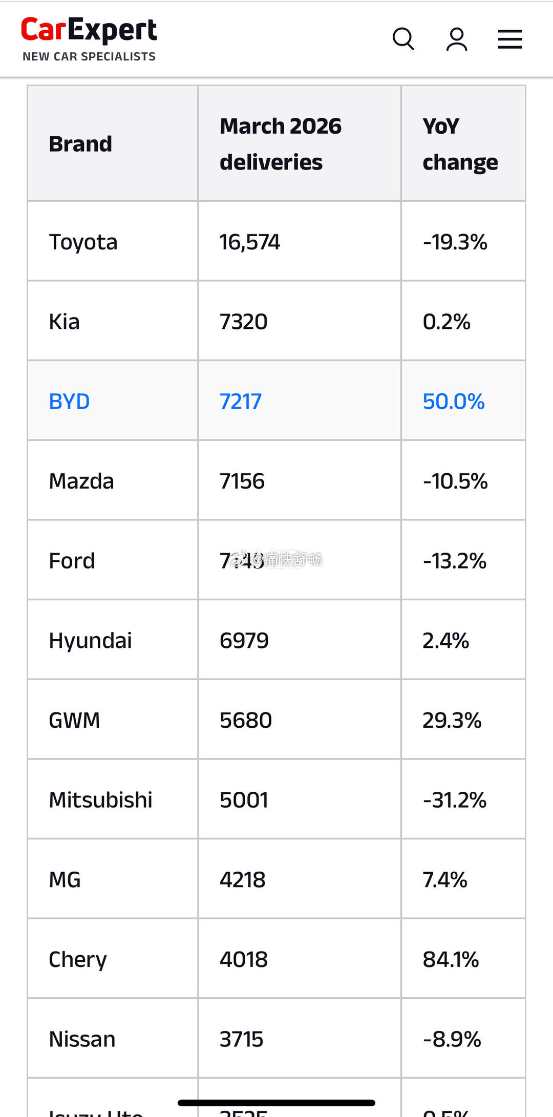 3月澳洲销量日系车在咔咔跌份额，丰田跌接近20%，马自达跌10%，三菱跌30%，