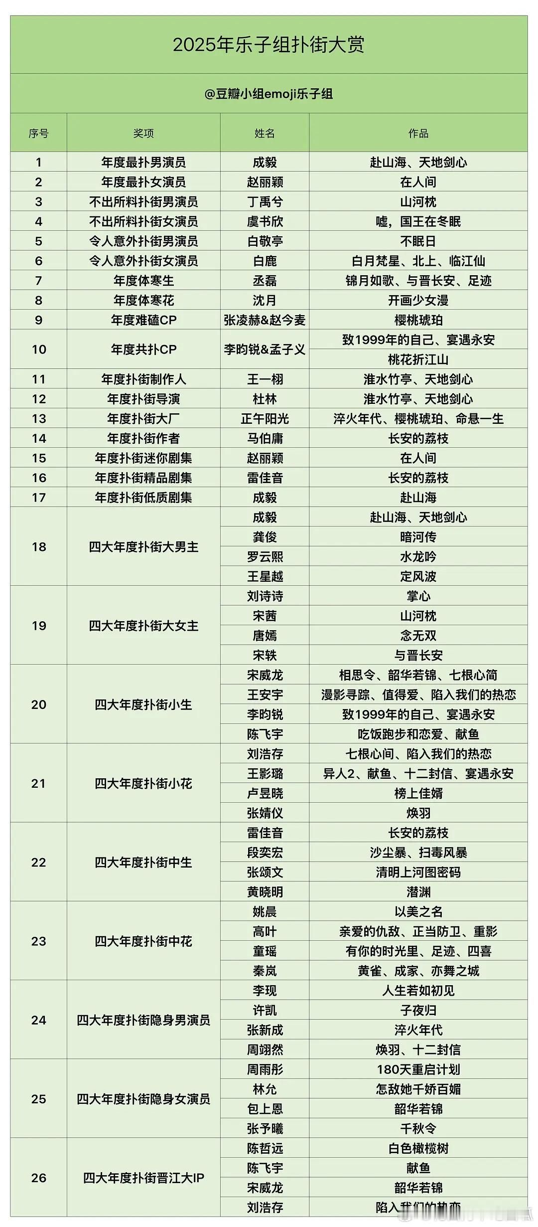 投：瓣人评选的2025年度扑街大赏，符合你们体感吗2025四大平台扑剧盘点