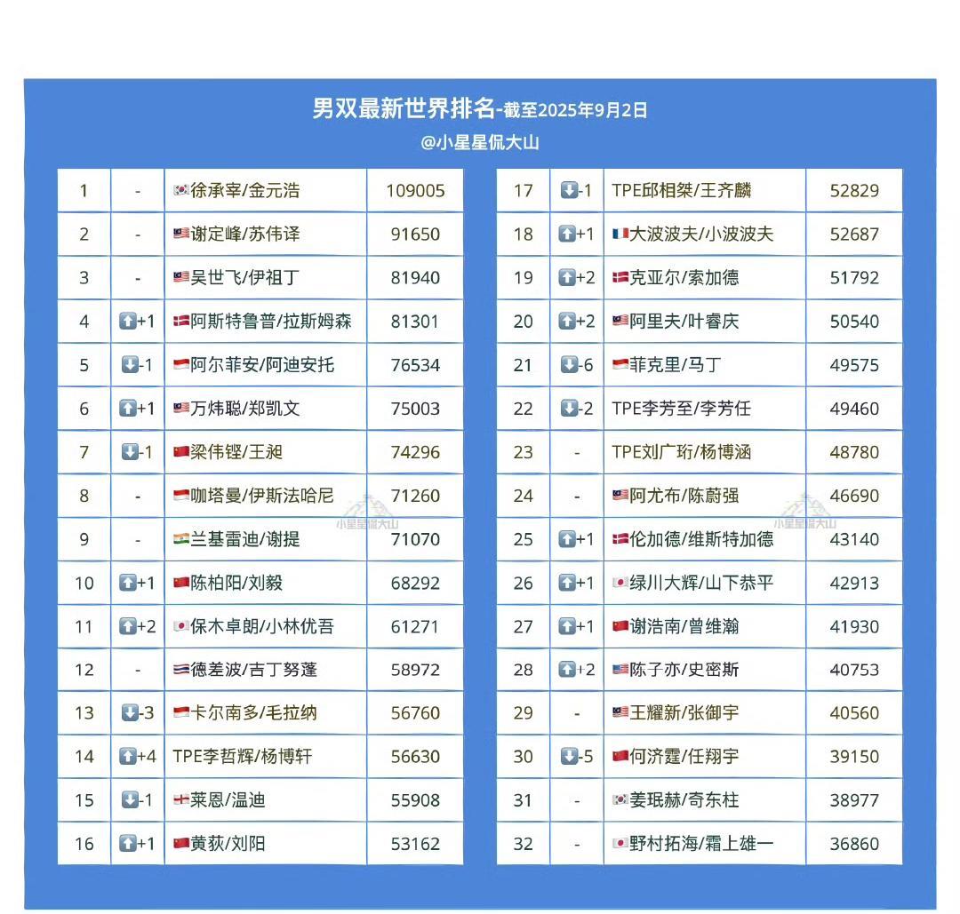 世界羽联最新男双项目世界排名来喽！2025年巴黎羽毛球世锦赛风起云涌，男双项目
