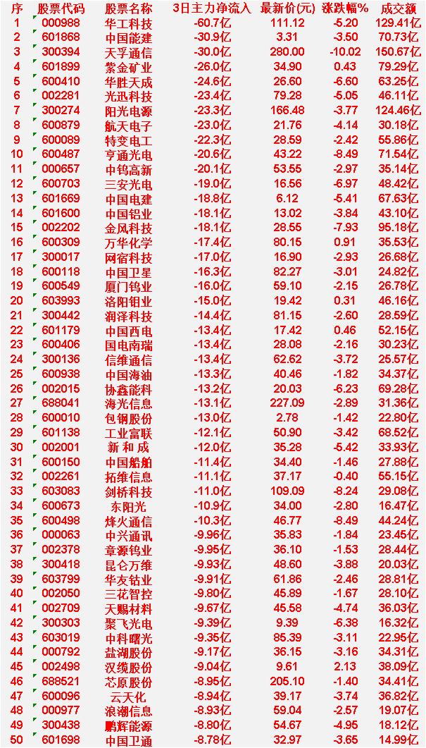 3月18日，前3天主力大幅卖出的50名单华工科技：3日净流入-60.7亿，最