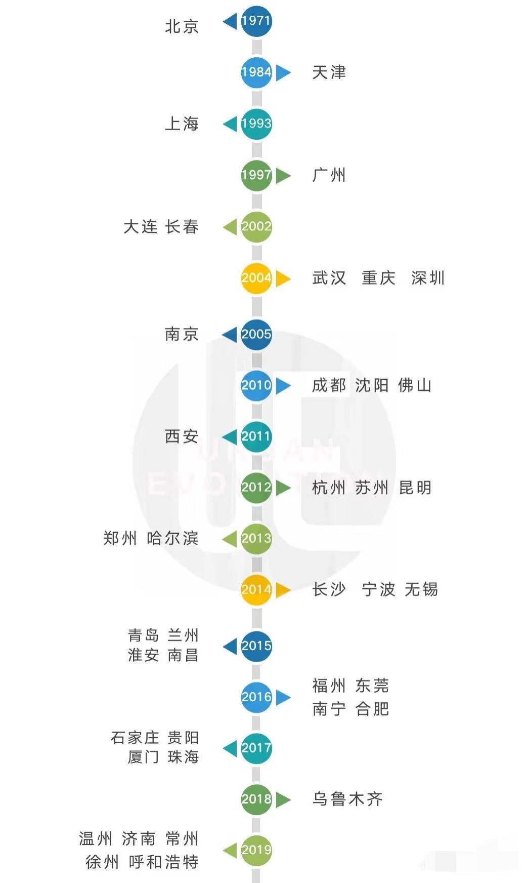 第二个有地铁的城市不是上海全国地铁开通时间表，第二个居然是天津。[赞][赞]