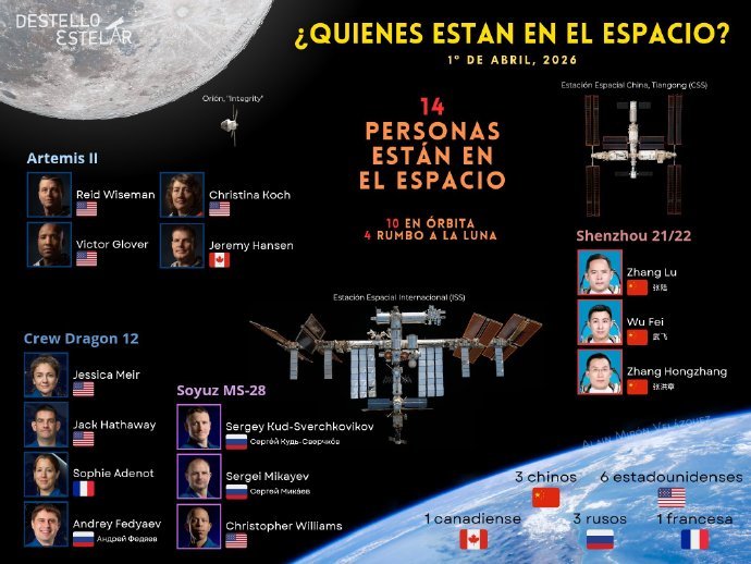 统计！【阿尔忒弥斯2号发射后，目前在太空的航天员有14人，其中10人在近地轨道