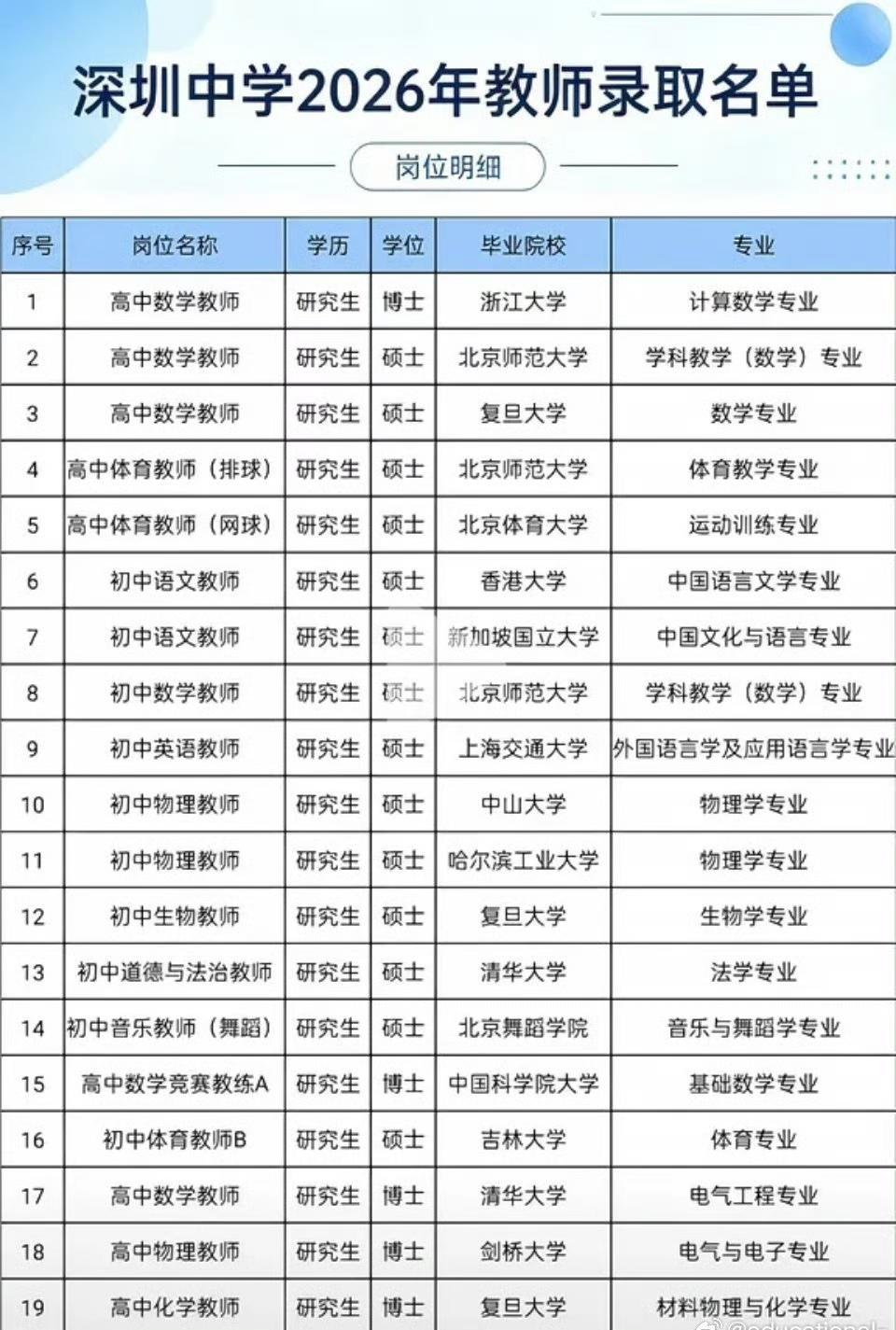 深圳中学招个音乐老师都是北京舞蹈学院毕业的，豪