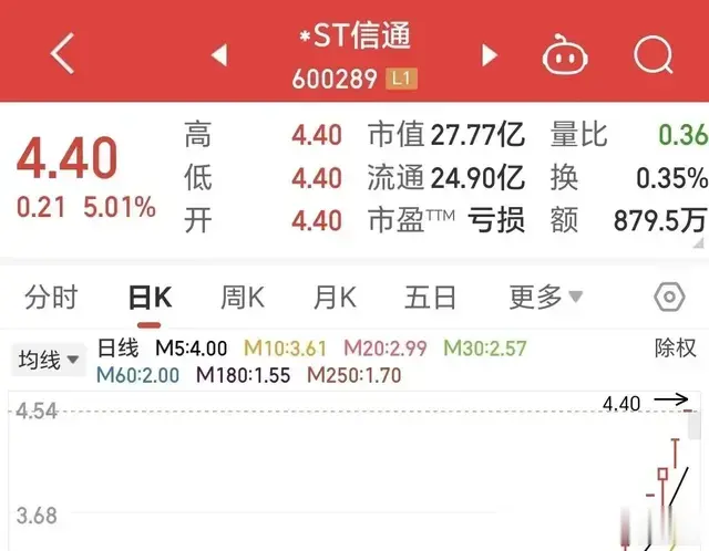 无惧退市风险 股价20天19板 2万股东狂欢下的隐患