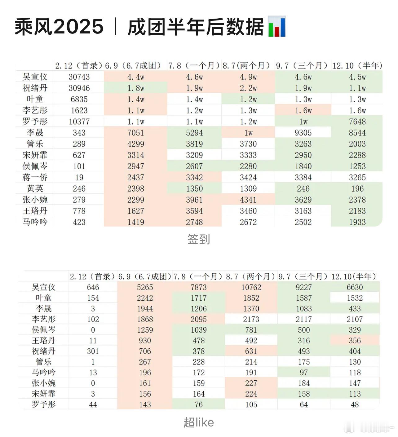 排第一的依然排第一，垫底的依旧垫底，该🔥的火该糊的糊，还有几个跑粉太厉害了