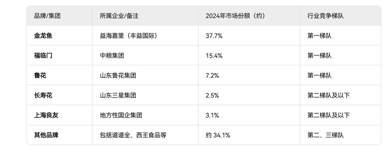 食用油市场份额排名：益海嘉里（金龙鱼）：37.7%中粮（福临门）：15.4%