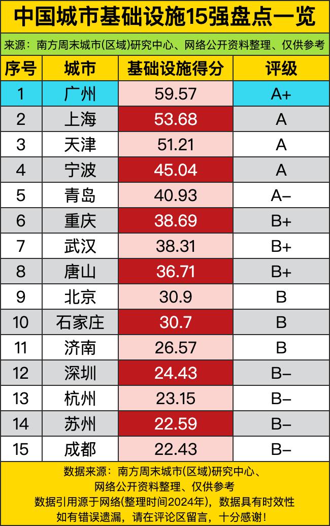 广州以59.57分拿下基建榜首，直接把“老大哥”的排面拉满！这比上海、天津还稳的
