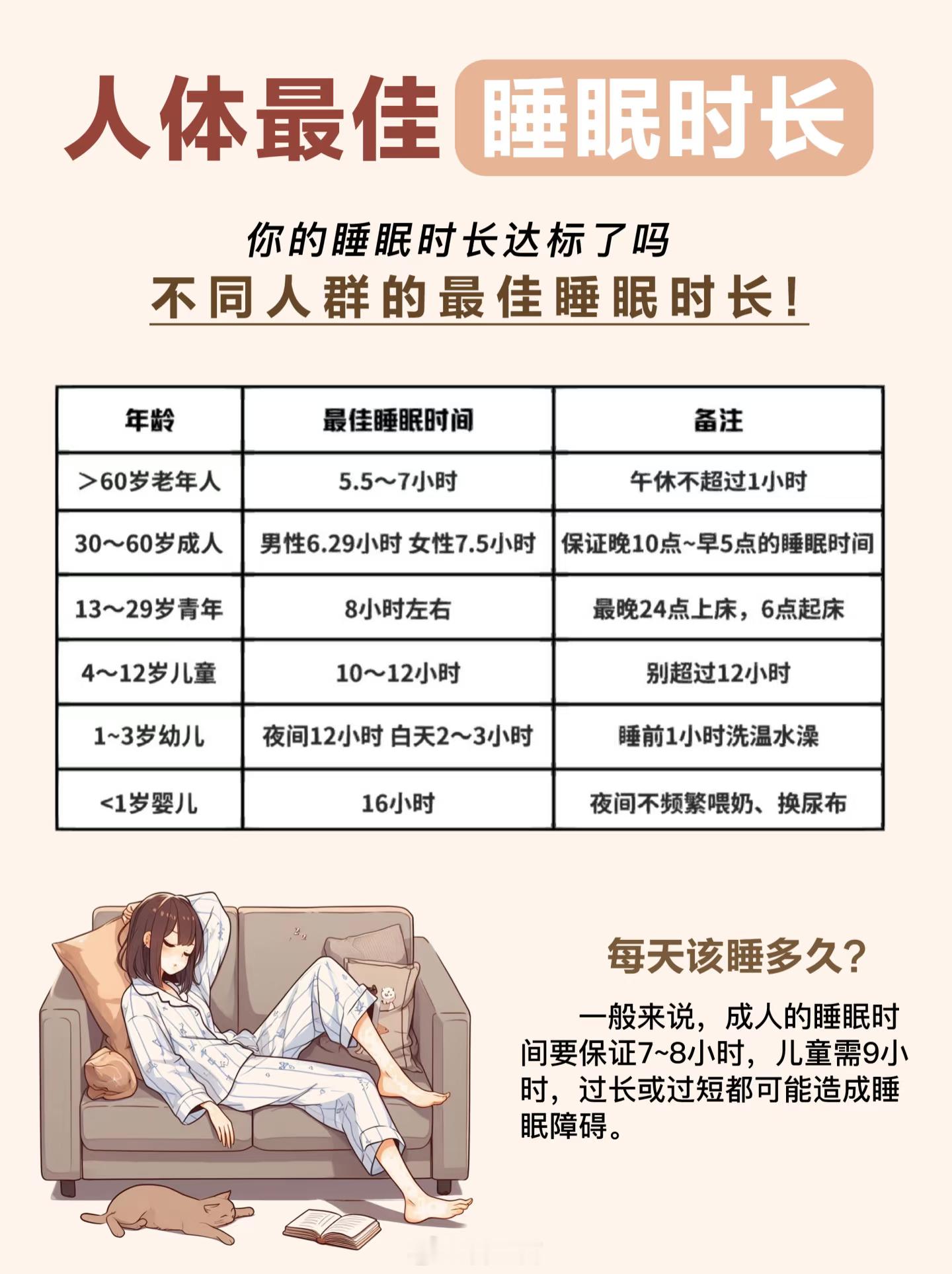 睡少了不行，睡多了也不行，一天一个标准。每天的睡眠时间，不影响第二天正常生活就行