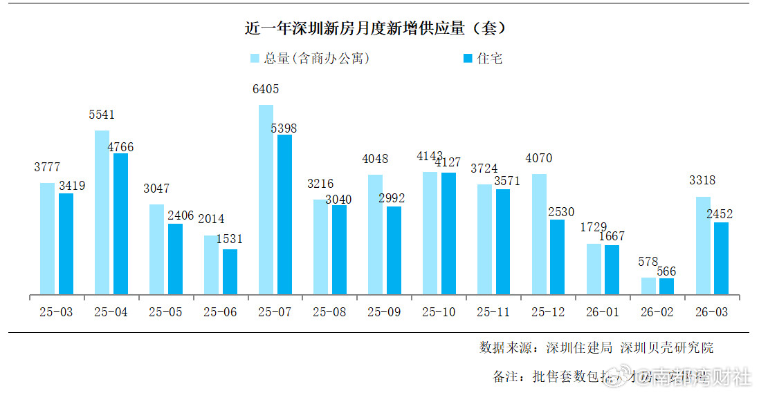 #深圳看房热度达到近5年峰值#【#深圳楼市成交量创11个月新高#，3月“小阳春”