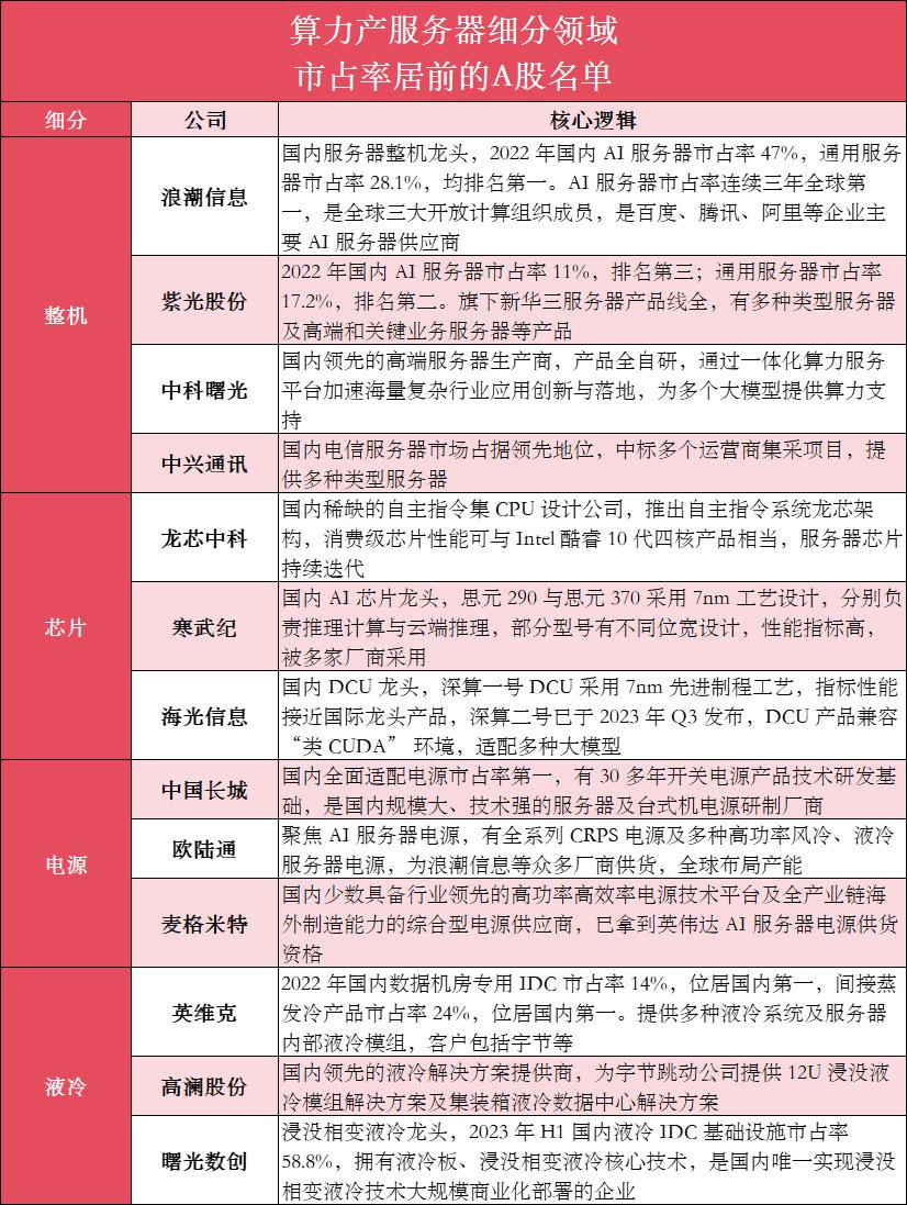 💥算力浪潮下，服务器产业链核心大揭秘。🔥在如今 AI 应用爆发，大...