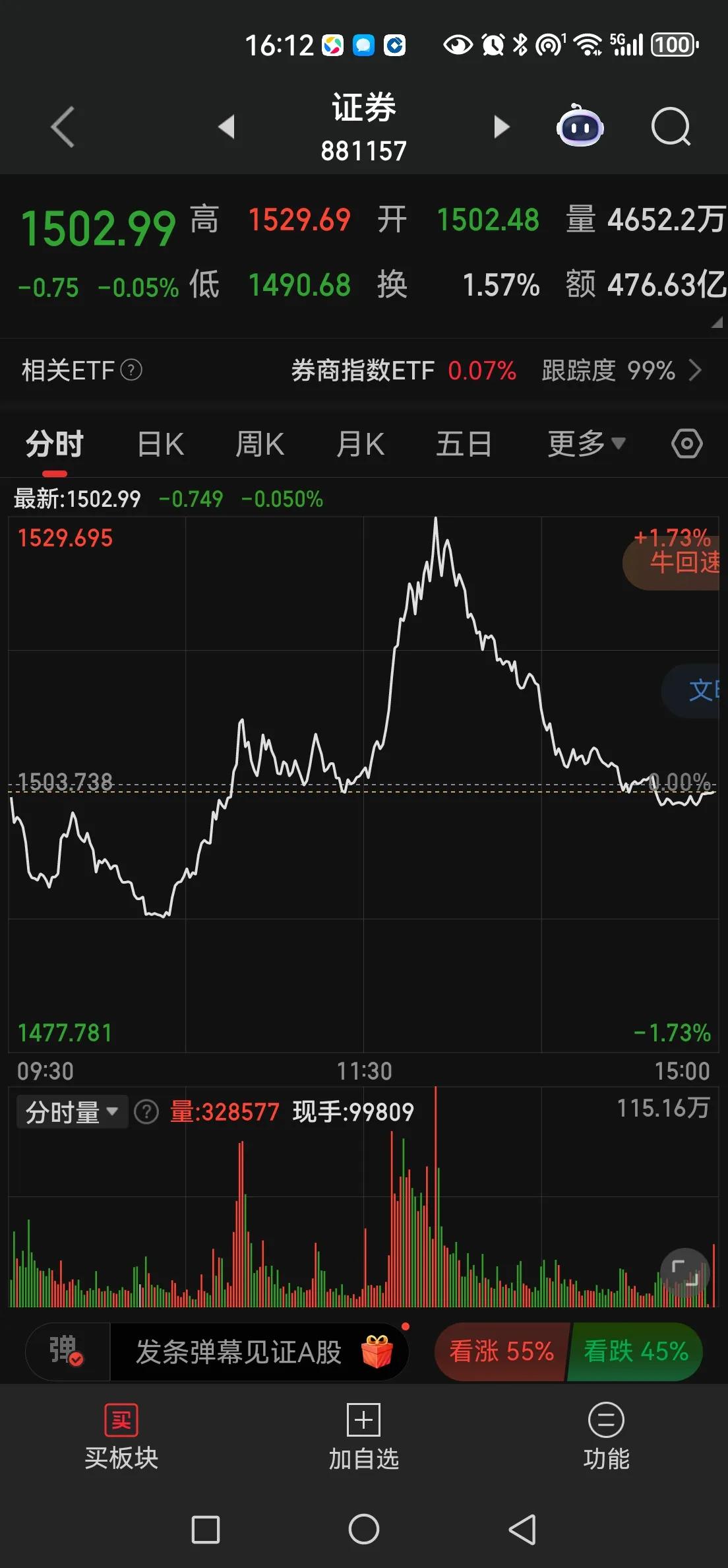 操，盘中一度以为牛市又要来了，所谓的低吸竟然全部变成追高。银行真不是个东西，下