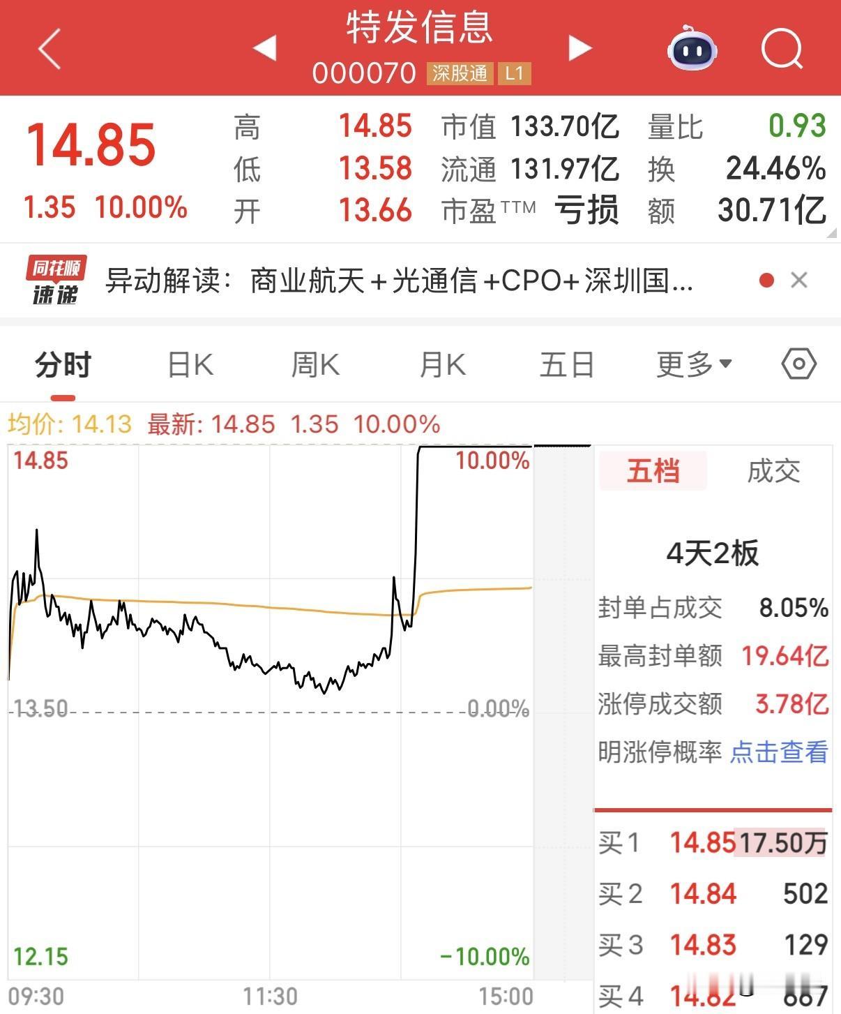 光通信“狂飙”：AI算力竞赛催生新万亿赛道午后开市，特发信息股价直线拉升封上涨