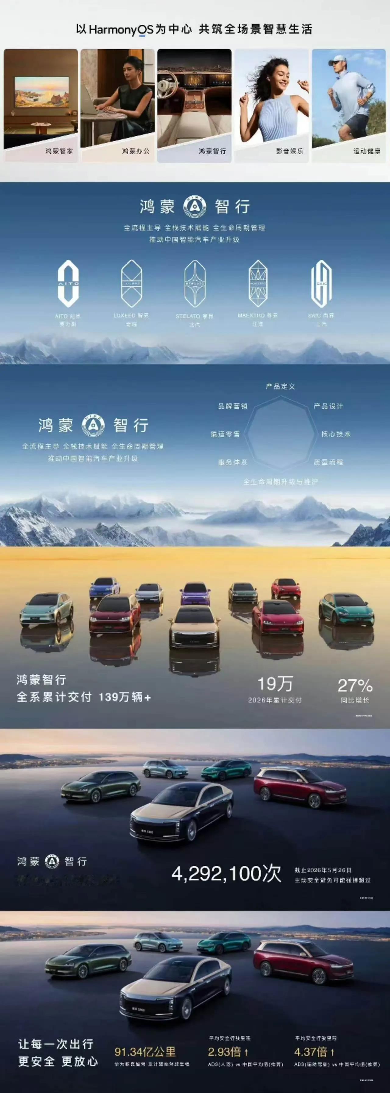 好家伙，鸿蒙智行已经累计交付超过139万辆了，并且在今年年内交付达19万辆，同比