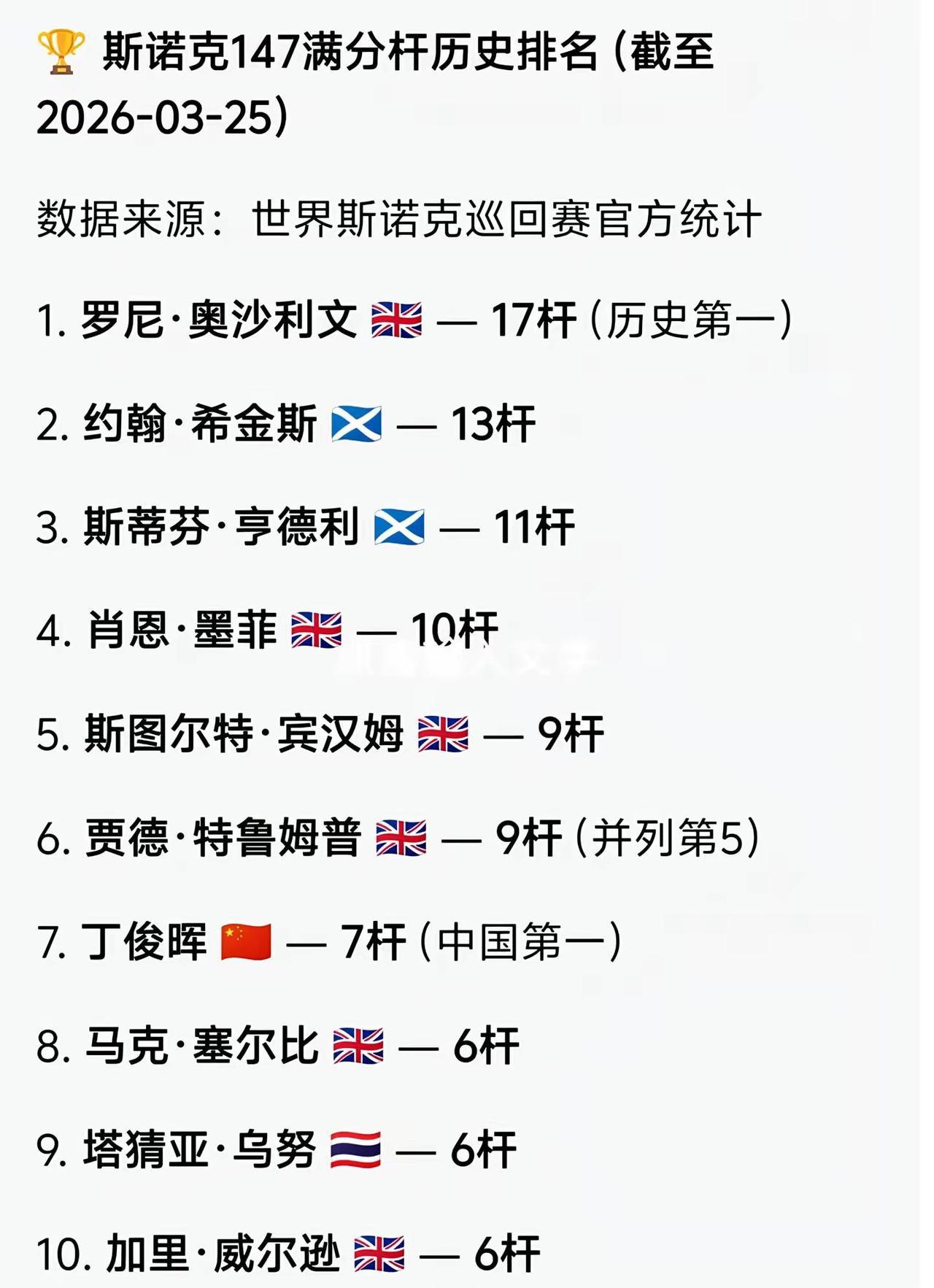 张安达，傅家俊各5杆，赵心童能追上来吗？上热门话题🔥🔥🔥奥沙利文丁俊晖