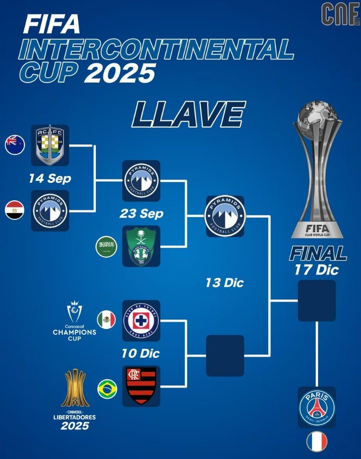 2025年洲际杯赛程: 弗拉门戈代表南美足联出战, 巴黎直接踢决赛