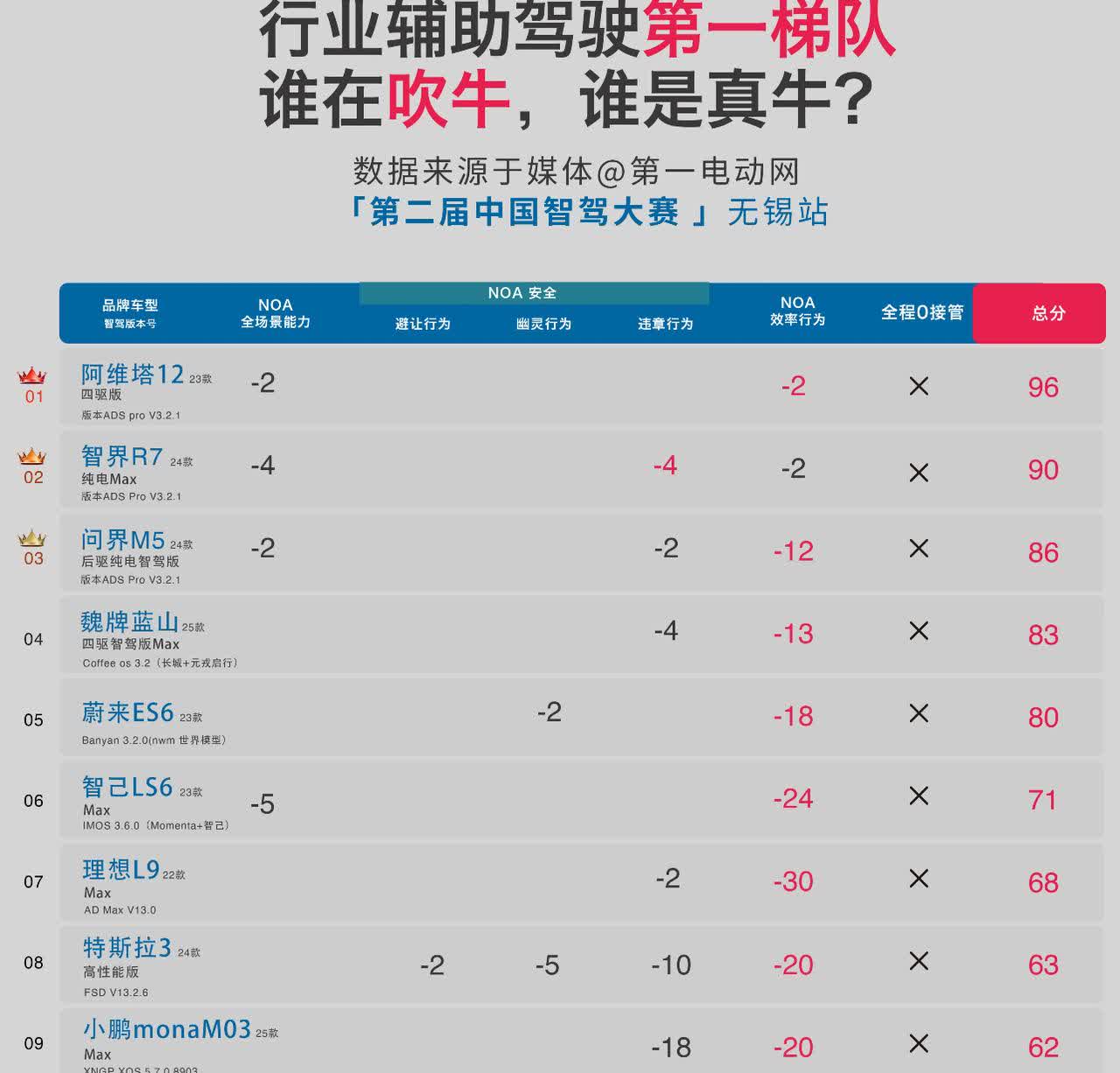 智驾大赛结果出炉，第一梯队的车型真尴尬！问界m5也挺尴尬，都是华为ADS，但