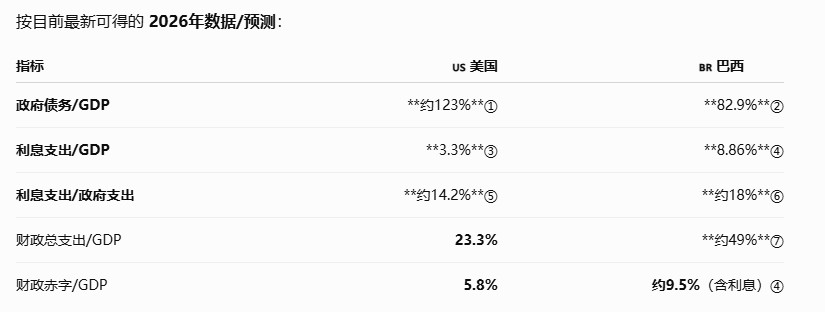 #巴西网民评论盼中国来救#全世界都关注美帝的债务，如果以巴西为标准的话，美帝债务还有扩张的空间。巴西