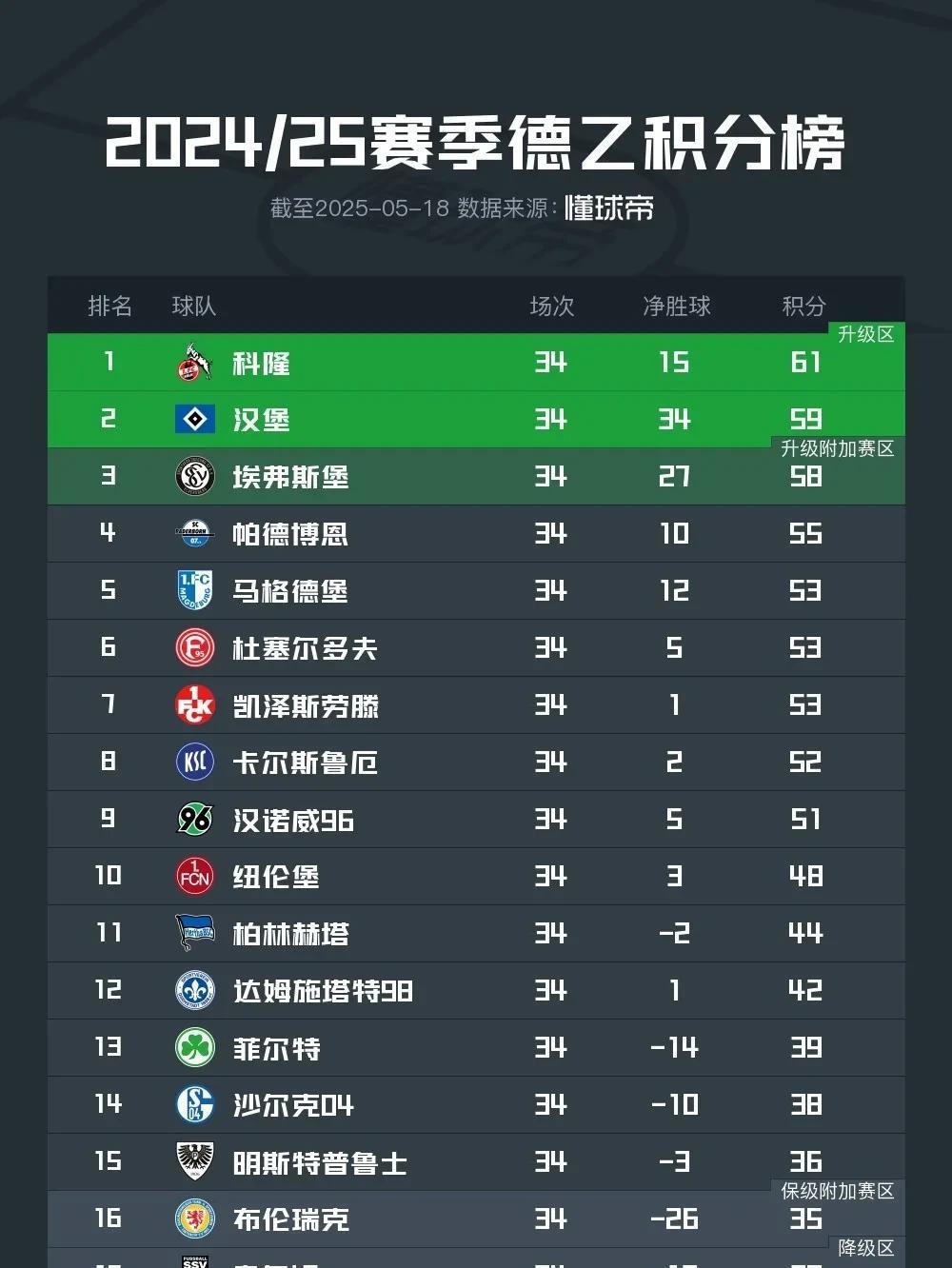 可惜王钰栋没有加盟汉堡队，要不明年就能随汉堡队踢德甲了。德乙联赛徐徐落幕，汉堡