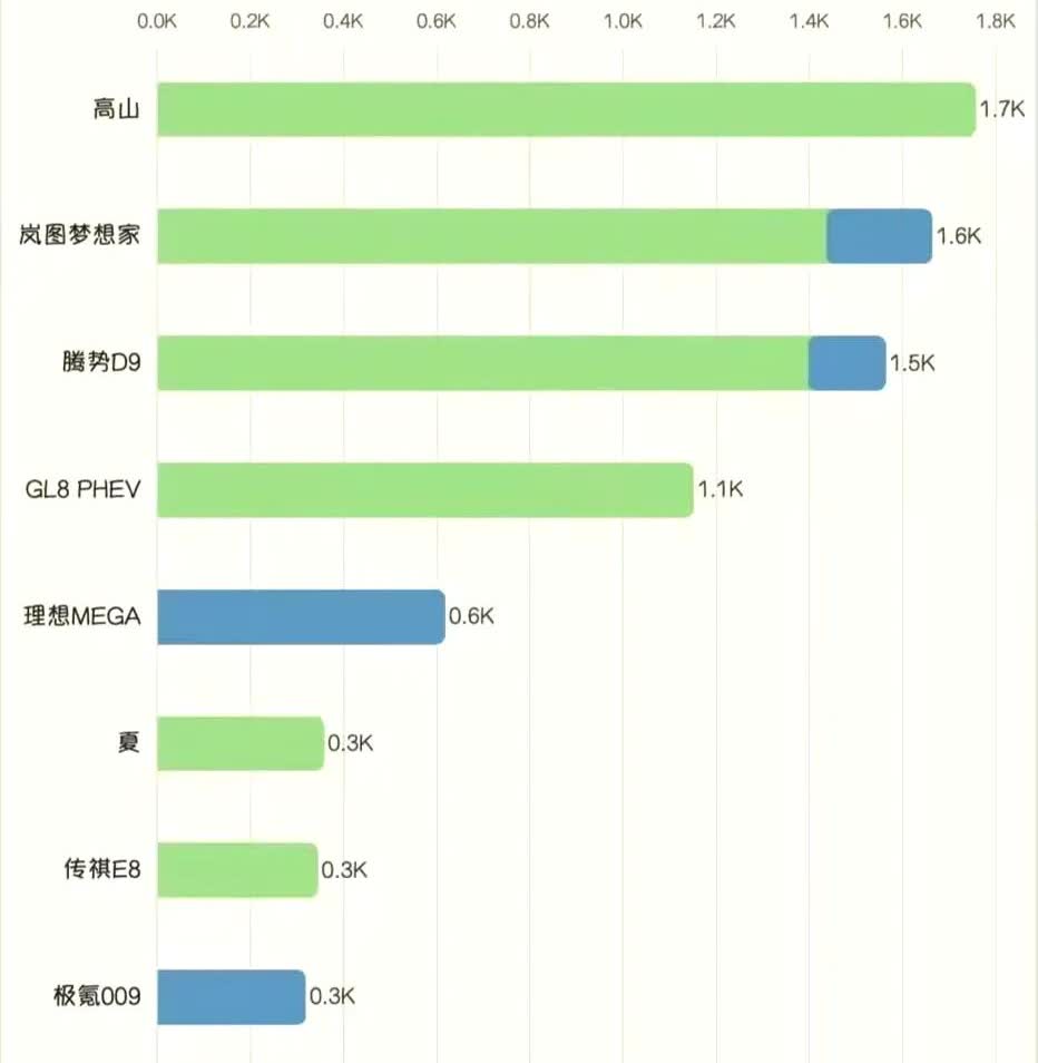 张教练事发半个月后，魏牌高山成功登顶MPV销量冠军，市场认可度得到进一步确认。当