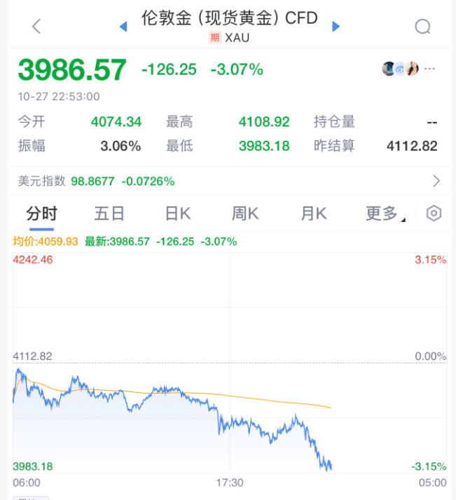 崩了! 黄金、白银!