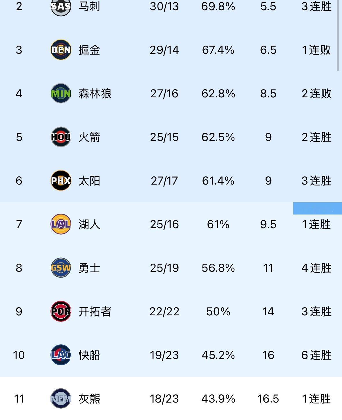 刚看了一眼西部排名