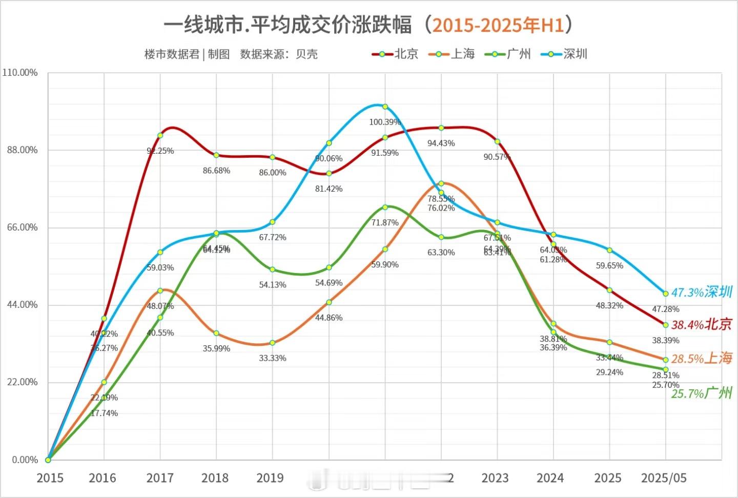 房价一线城市北上广深房价房价2015到2025年涨跌幅上一波牛市的起点2015年