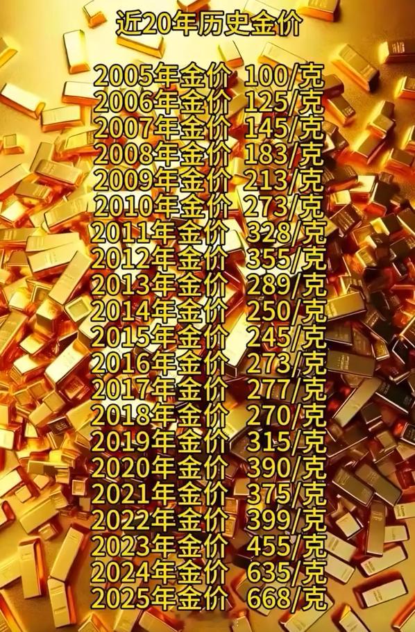 近20年历史金价。真是年少不懂事，6年前结婚3万买石头，3万买黄金，现在石头只值