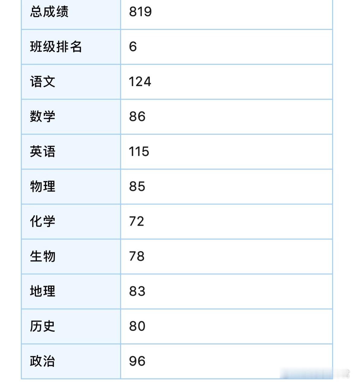高一第一次月考成绩求选科建议​​​