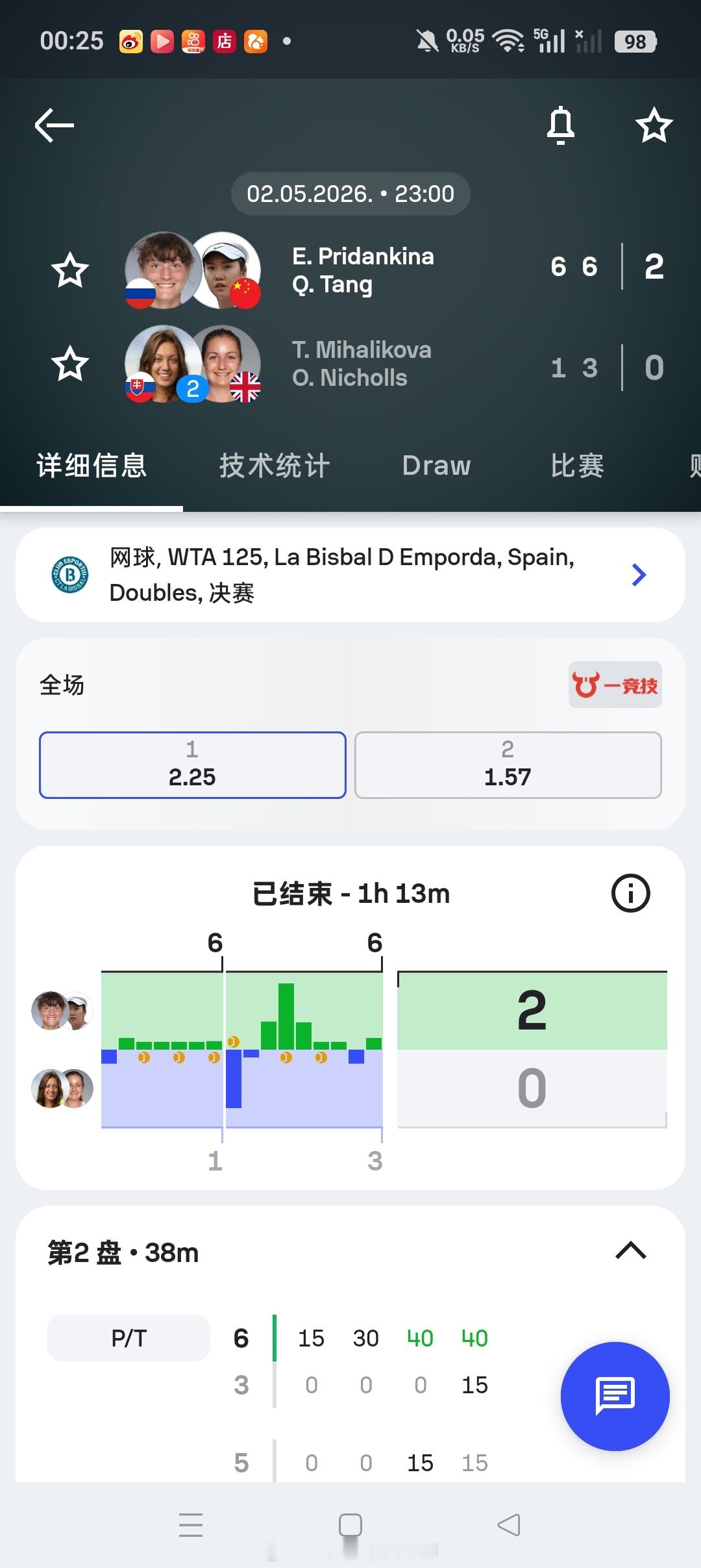 小花小草资讯【🇪🇸拉维斯瓦尔-登波尔达WTA125】女双决赛🇨🇳汤千