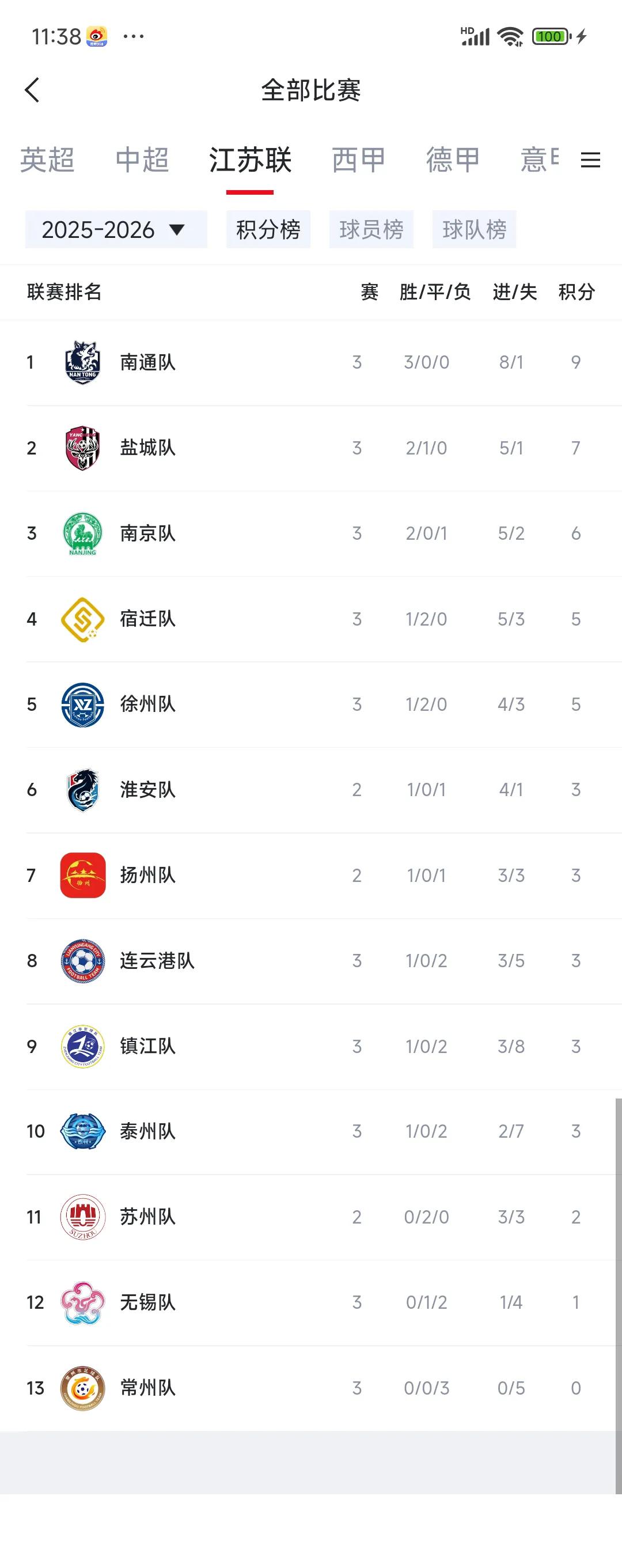 现在中国最火的足球联赛，南哥到底是谁，最新积分榜给出解释。南通三连胜，有一场