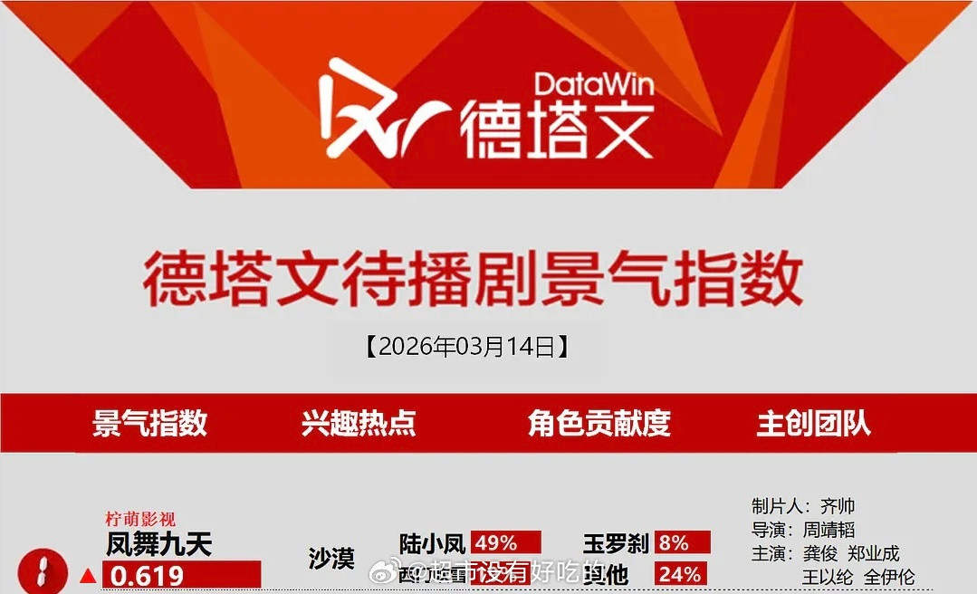 龚俊《凤舞九天》德塔文今日持续登顶中🎉