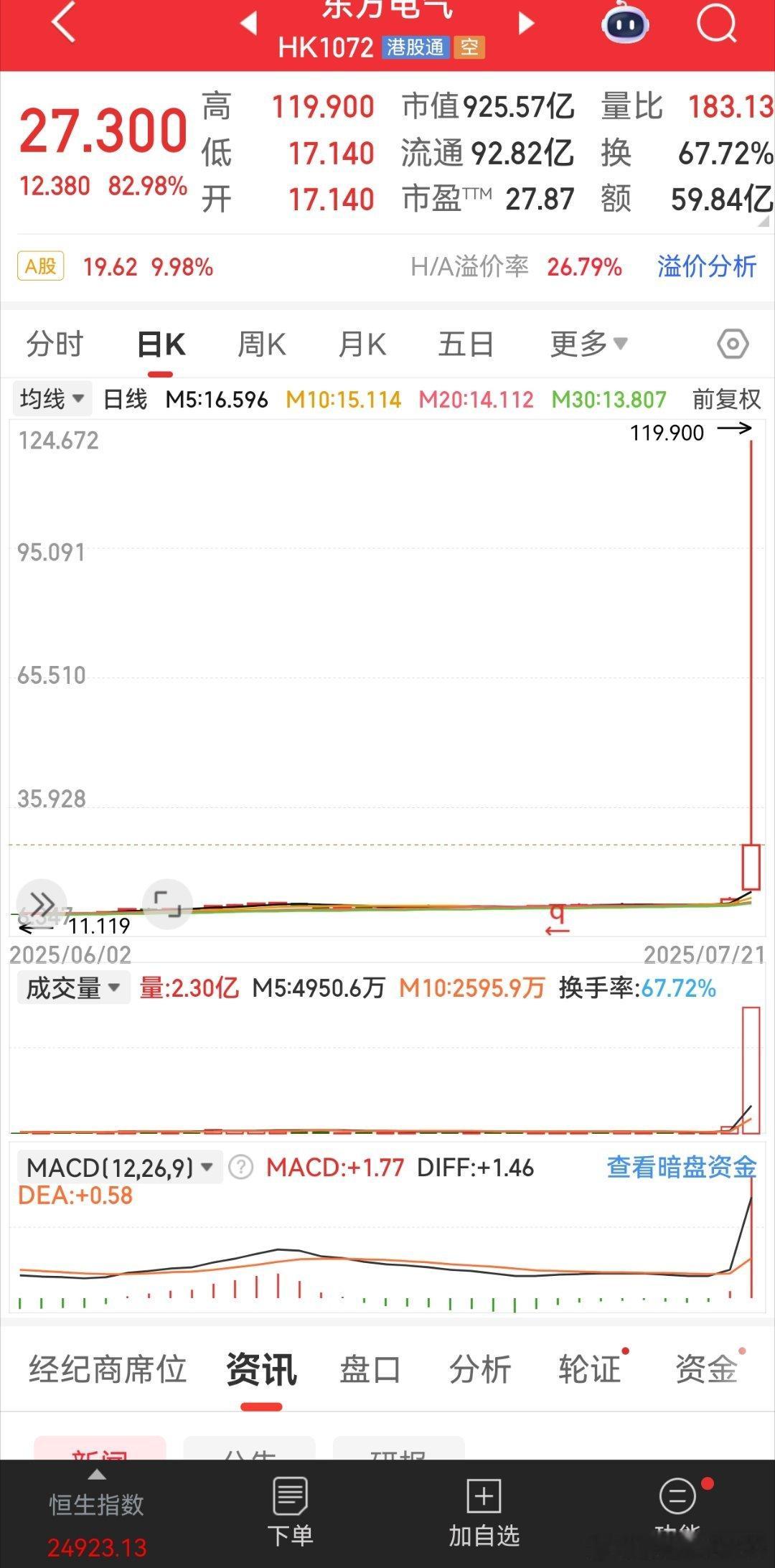 东方电气这种10倍左右涨幅然后打下来的巨长上影线，平常只有在币圈才出现其目的是为