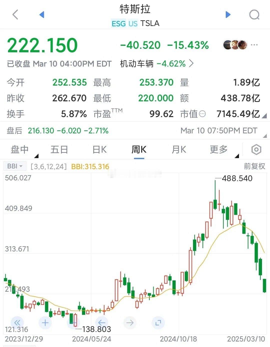 美股牛市已结束，特斯拉跌54%，英伟达跌30%。港股牛市开始一段时间了美股牛市，