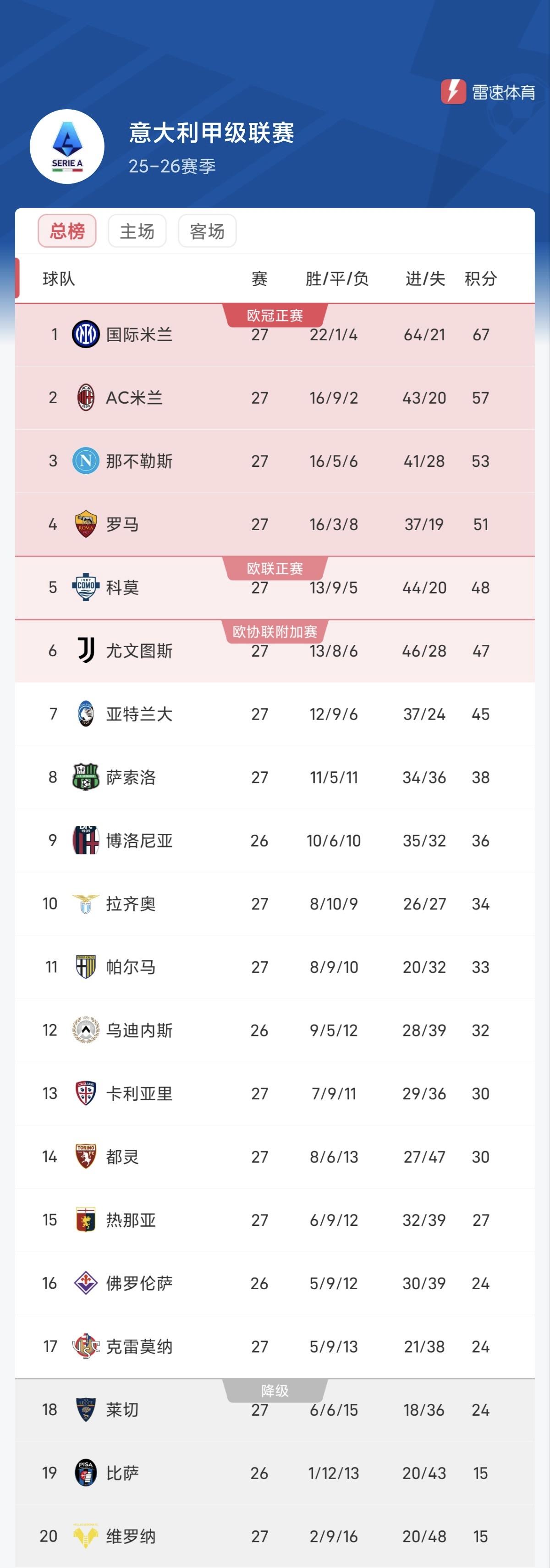 意甲积分榜，前两名和最后两名已定。冠军国际米兰，亚军AC米兰。降级:比萨