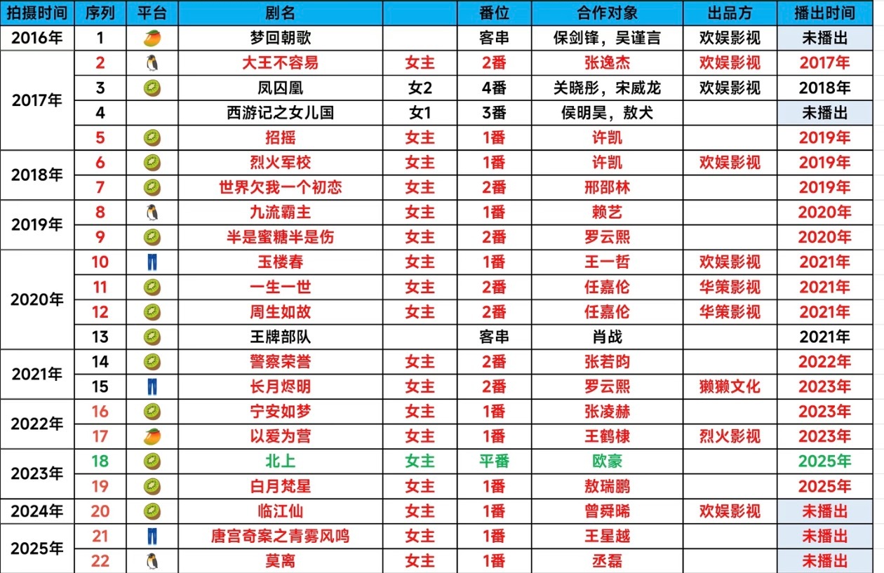 于正回应白鹿争议天天被骂资源咖，结果一看只拍过一部大厂剧，于正手里的好本子，没有