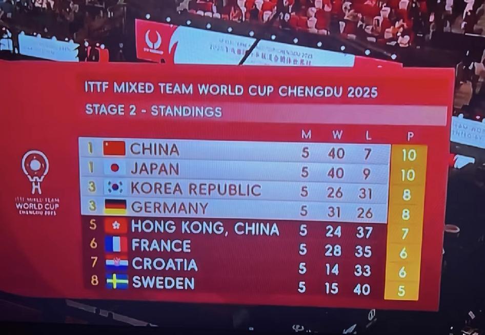 混团最新积分。日韩打完，积分榜中国还是第一，少输两局。明天混双要是上石头和蒯