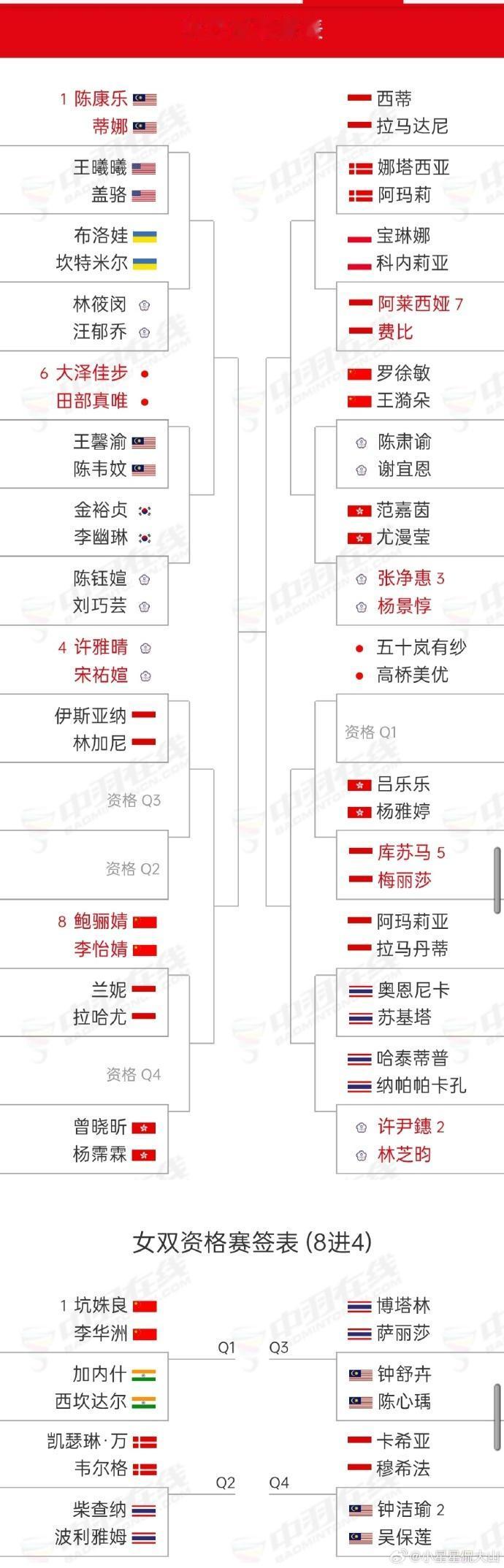 混搭女双现身印尼羽毛球大师赛。2026年印尼羽毛球大师赛于1月20日-1月25