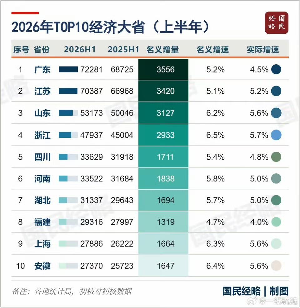 我国十大强省揭晓！你所在的省份排名几何？守护北京的河北缘何出局？依据最新公