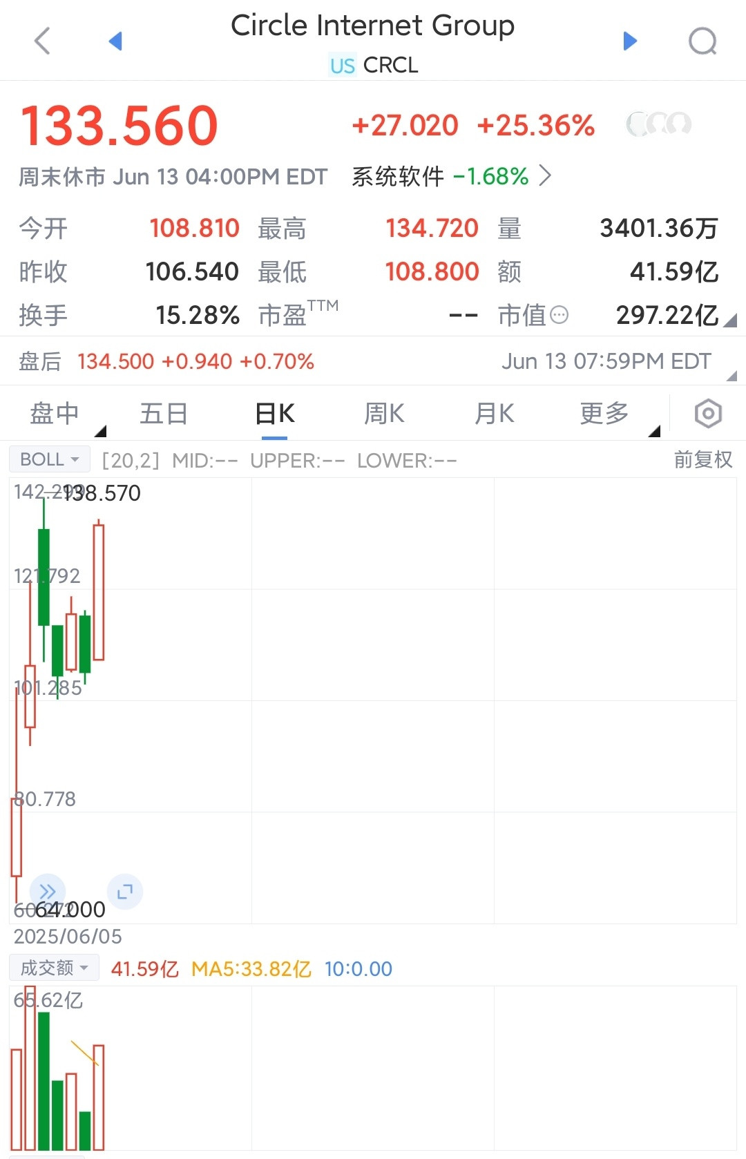 Circle连日暴涨，美国大公司纷纷准备发稳定币感觉加密货币找到了一个不那么敏感
