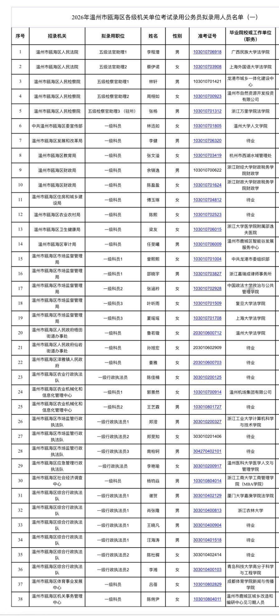名单公示！温州瓯海区公务员拟录用名单发布📌发布单位:温州市瓯海区公务员