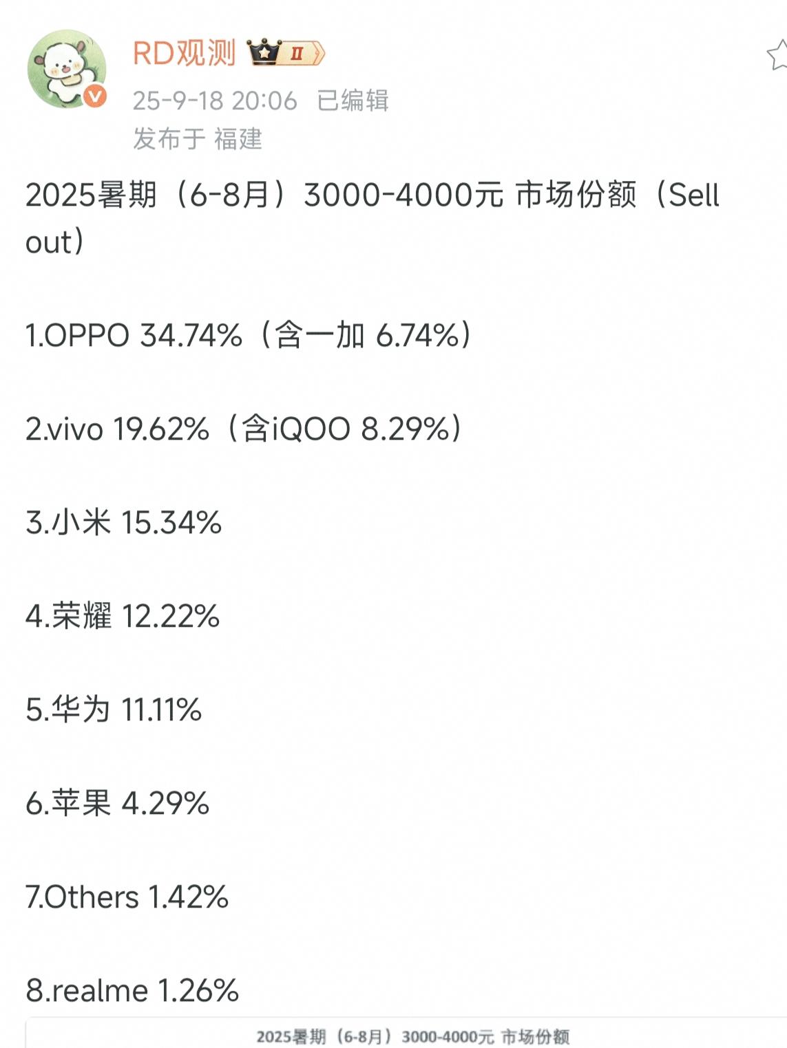 数据出来后，市场彻底失控了1，OPPO34.74%2，vivo19.62%